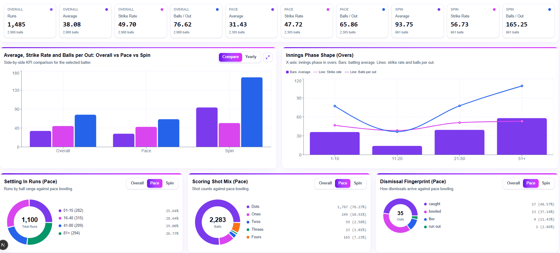 Ball by ball records dashboard screenshot