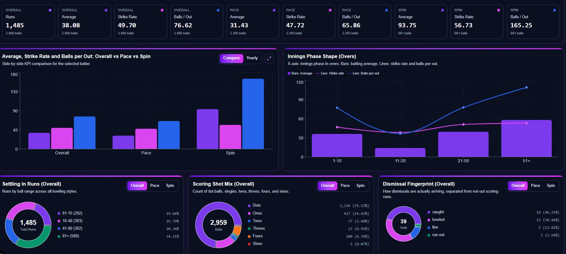 Ball by ball records dashboard screenshot