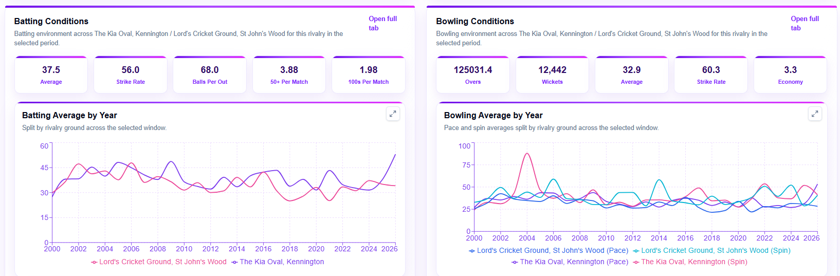 Head to Head comparison dashboard screenshot