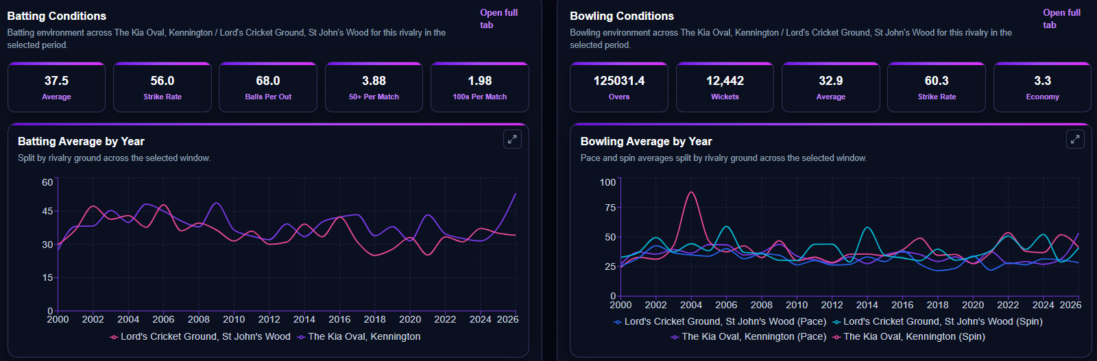 Head to Head comparison dashboard screenshot
