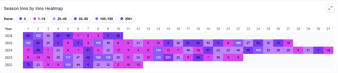Season innings heatmap showing run distribution by colour