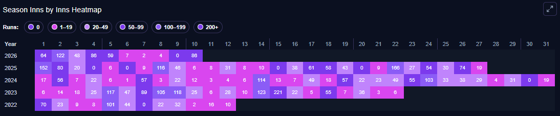 Season innings heatmap showing run distribution by colour