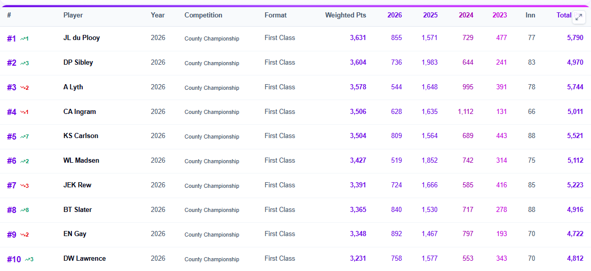 Red-ball player rankings table
