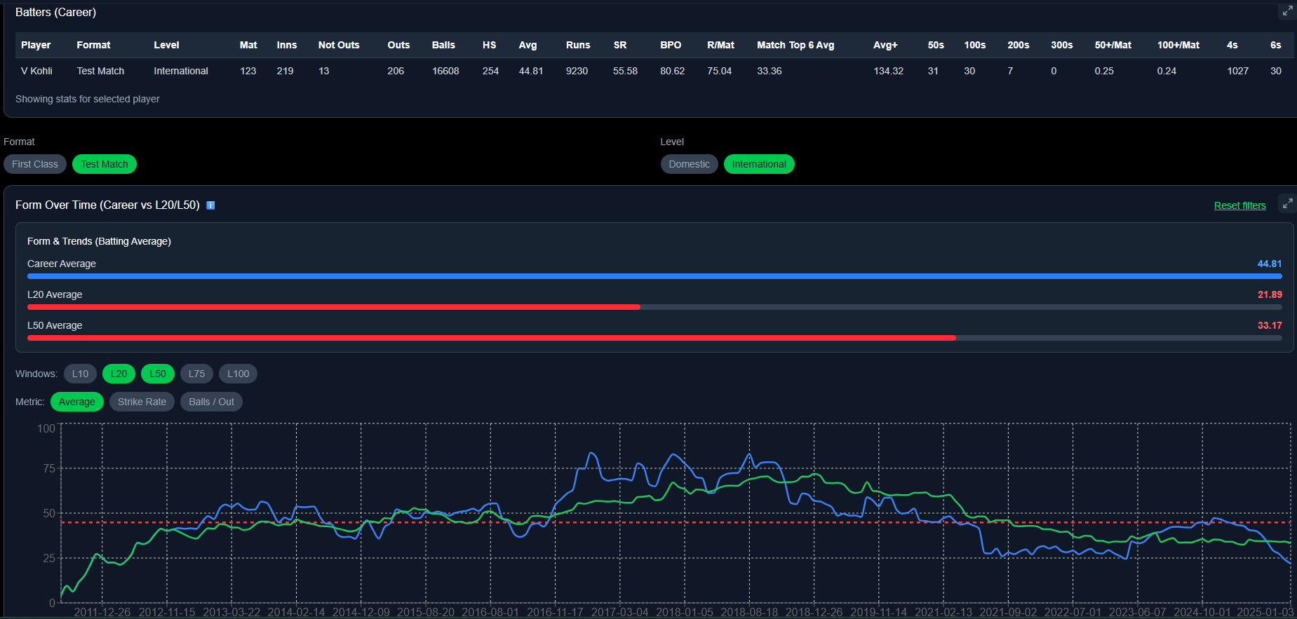 Virat Kohli Test rolling average visualization