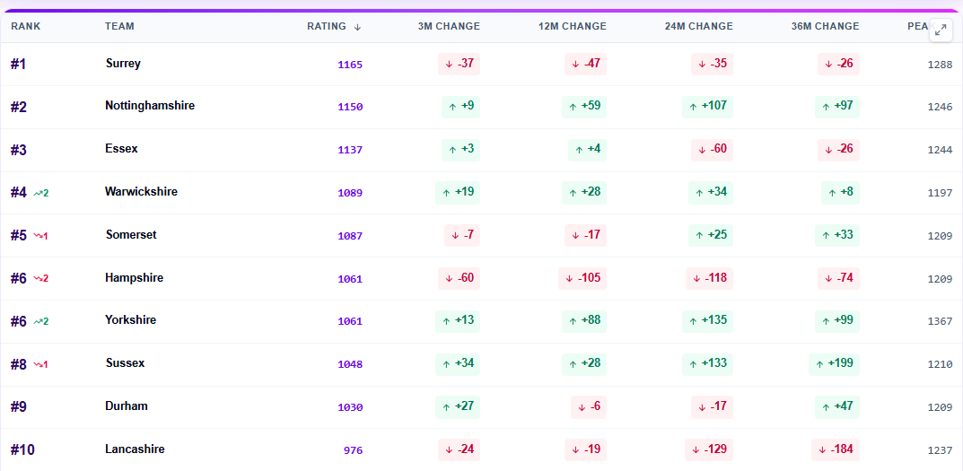 Global red-ball team index rankings table